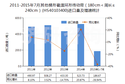2011-2015年7月其他梯形截面環(huán)形傳動(dòng)帶(180cm<周長≤240cm)(HS40103400)進(jìn)口量及增速統(tǒng)計(jì) 2011-2015年7月其他梯形截面環(huán)形傳動(dòng)帶(180cm<周長≤240cm)(HS40103400)進(jìn)口量及增速統(tǒng)計(jì)